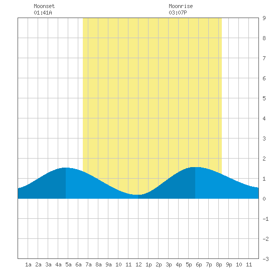 North Fork tide chart for Friday, July 4, 2025