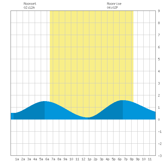 North Fork tide chart for Saturday, July 5, 2025
