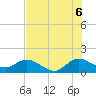 North Fork tide chart for Sunday, July 6, 2025