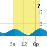 North Fork tide chart for Monday, July 7, 2025