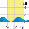 North Fork tide chart for Friday, August 15, 2025