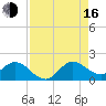 North Fork tide chart for Saturday, August 16, 2025