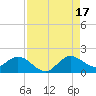 North Fork tide chart for Sunday, August 17, 2025