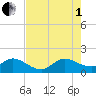 North Fork tide chart for Friday, August 1, 2025