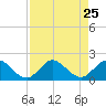 North Fork tide chart for Monday, August 25, 2025