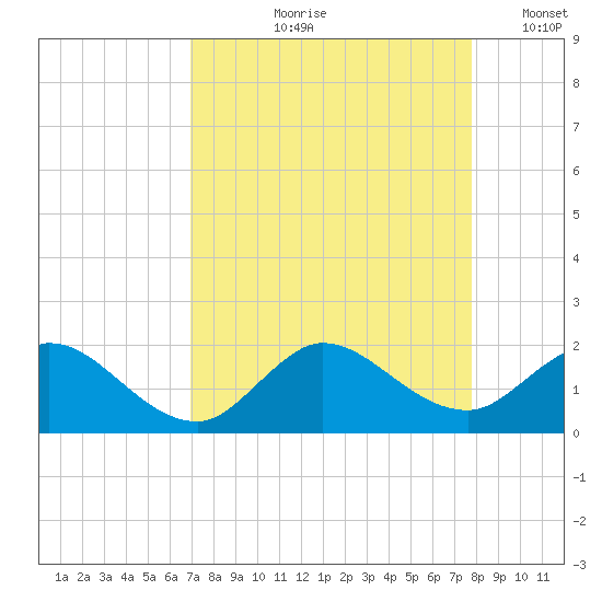 North Fork tide chart for Wednesday, August 27, 2025