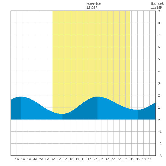 North Fork tide chart for Friday, August 29, 2025
