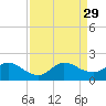 North Fork tide chart for Friday, August 29, 2025