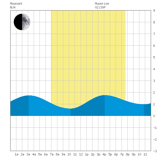 North Fork tide chart for Sunday, August 31, 2025