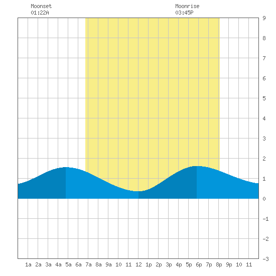 North Fork tide chart for Sunday, August 3, 2025