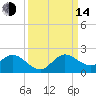 North Fork tide chart for Sunday, September 14, 2025