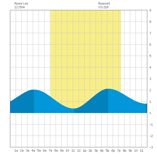 North Fork tide chart for Monday, September 15, 2025