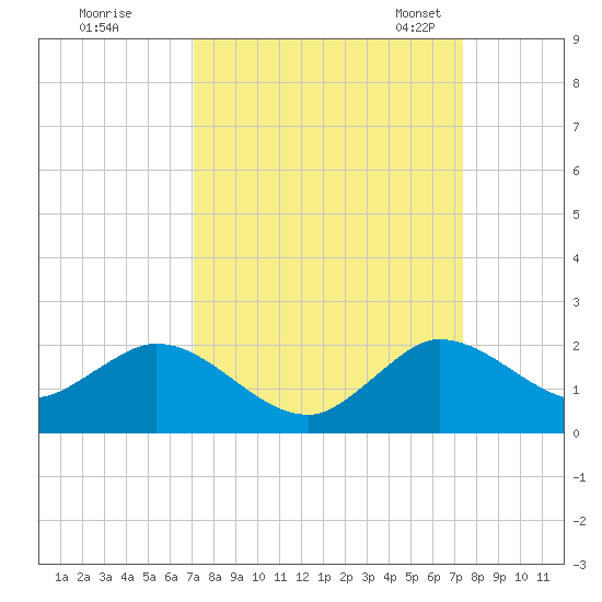 North Fork tide chart for Tuesday, September 16, 2025