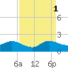 North Fork tide chart for Monday, September 1, 2025