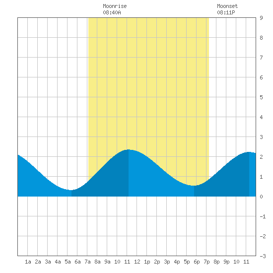 North Fork tide chart for Tuesday, September 23, 2025