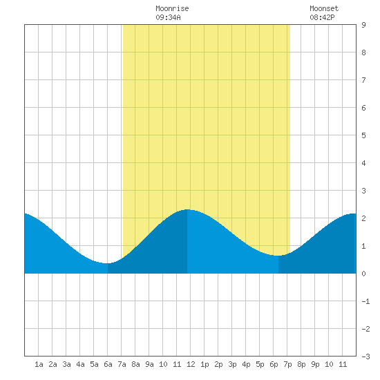 North Fork tide chart for Wednesday, September 24, 2025