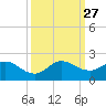 North Fork tide chart for Saturday, September 27, 2025