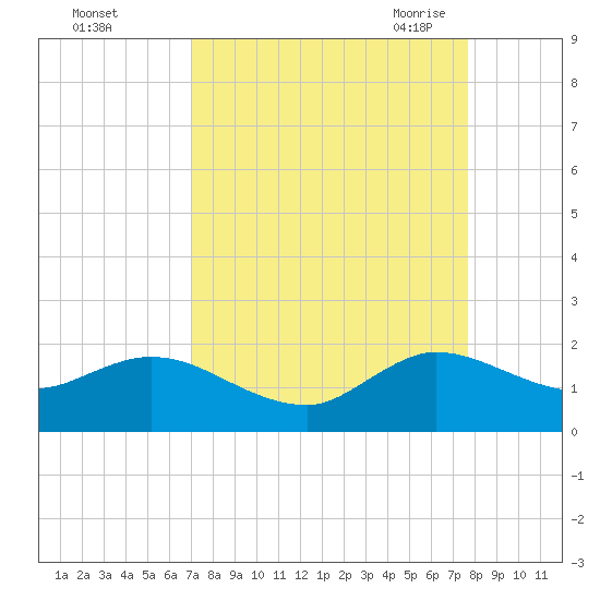North Fork tide chart for Tuesday, September 2, 2025