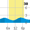 North Fork tide chart for Tuesday, September 30, 2025