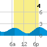 North Fork tide chart for Thursday, September 4, 2025
