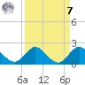 North Fork tide chart for Sunday, September 7, 2025