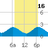 North Fork tide chart for Thursday, October 16, 2025