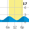 North Fork tide chart for Friday, October 17, 2025