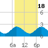 North Fork tide chart for Saturday, October 18, 2025