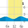North Fork tide chart for Wednesday, October 1, 2025