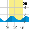 North Fork tide chart for Monday, October 20, 2025