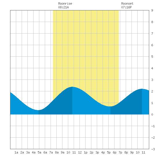 North Fork tide chart for Wednesday, October 22, 2025