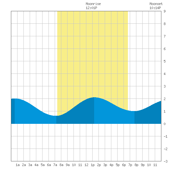 North Fork tide chart for Sunday, October 26, 2025