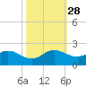 North Fork tide chart for Tuesday, October 28, 2025