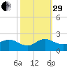 North Fork tide chart for Wednesday, October 29, 2025