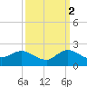 North Fork tide chart for Thursday, October 2, 2025