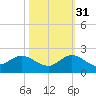 North Fork tide chart for Friday, October 31, 2025