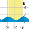 North Fork tide chart for Friday, October 3, 2025