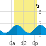 North Fork tide chart for Sunday, October 5, 2025