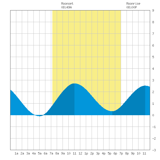 North Fork tide chart for Wednesday, October 8, 2025