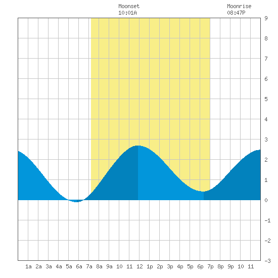 North Fork tide chart for Thursday, October 9, 2025