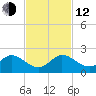 North Fork tide chart for Wednesday, November 12, 2025