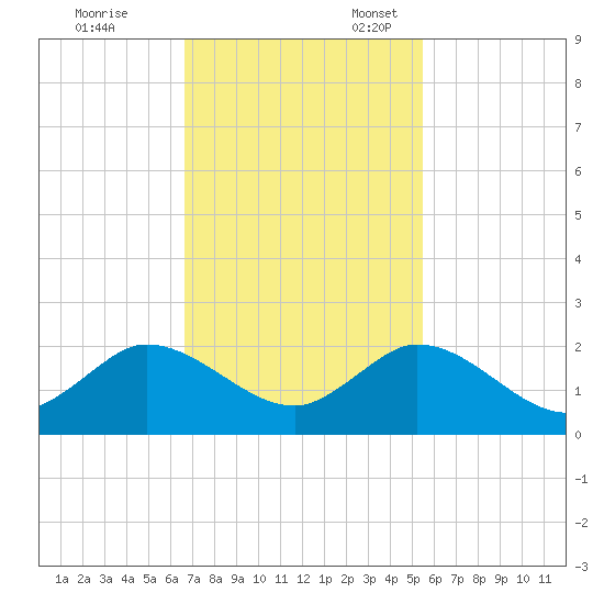 North Fork tide chart for Friday, November 14, 2025