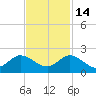 North Fork tide chart for Friday, November 14, 2025