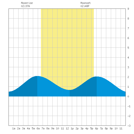 North Fork tide chart for Saturday, November 15, 2025