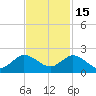 North Fork tide chart for Saturday, November 15, 2025