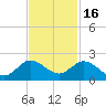 North Fork tide chart for Sunday, November 16, 2025