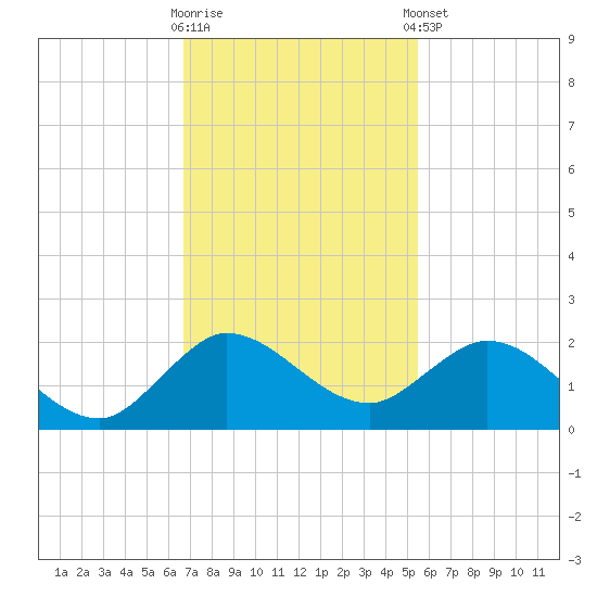 North Fork tide chart for Wednesday, November 19, 2025