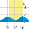 North Fork tide chart for Saturday, November 1, 2025