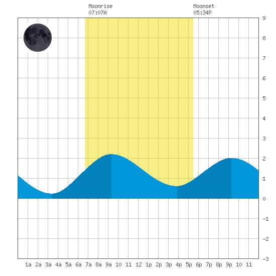 North Fork tide chart for Thursday, November 20, 2025