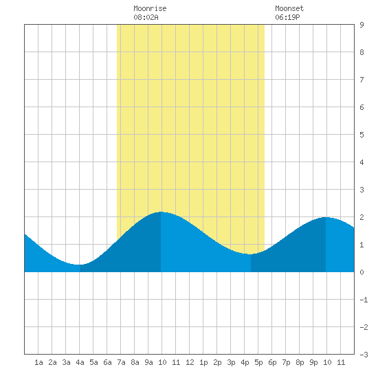 North Fork tide chart for Friday, November 21, 2025